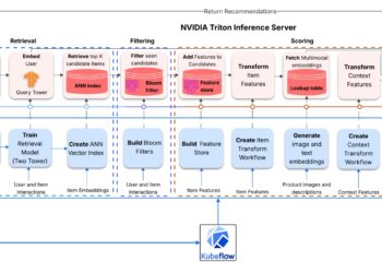 Deploying a Multistage Multimodal Recommender System on Amazon Elastic Kubernetes Service