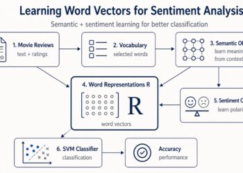 Studying Phrase Vectors for Sentiment Evaluation: A Python Copy