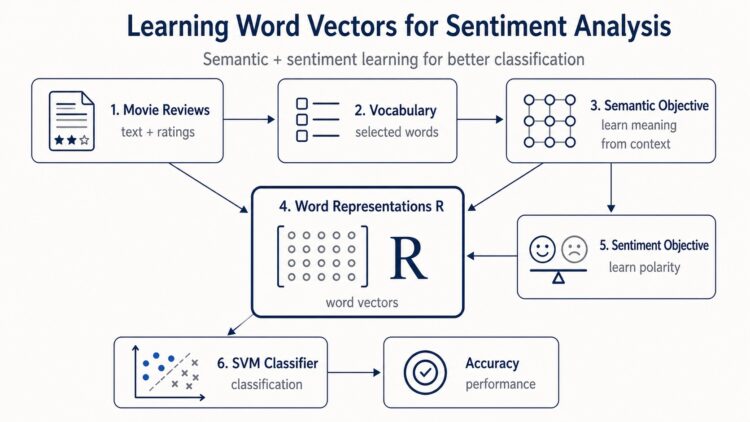 Studying Phrase Vectors for Sentiment Evaluation: A Python Copy