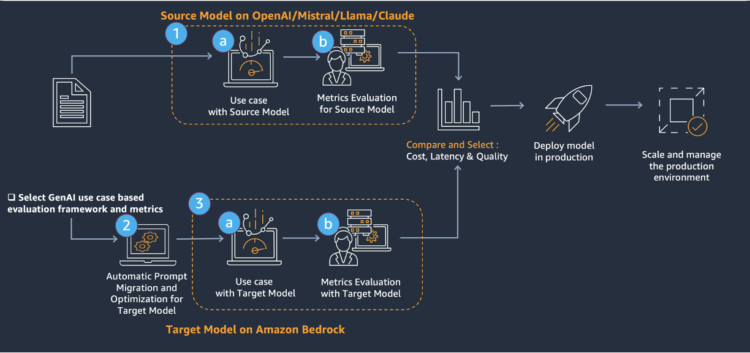 AWS Generative AI Mannequin Agility Resolution: A complete information to migrating LLMs for generative AI manufacturing