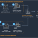 AWS Generative AI Mannequin Agility Resolution: A complete information to migrating LLMs for generative AI manufacturing