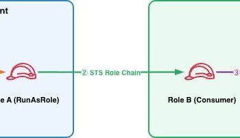 From siloed knowledge to unified insights: Cross-account Athena Entry for Amazon Fast