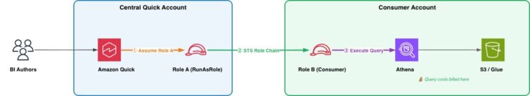 From siloed knowledge to unified insights: Cross-account Athena Entry for Amazon Fast