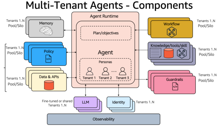 Constructing multi-tenant brokers with Amazon Bedrock AgentCore