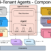 Constructing multi-tenant brokers with Amazon Bedrock AgentCore