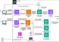 How Amazon Finance streamlines regulatory inquiries by utilizing generative AI on AWS