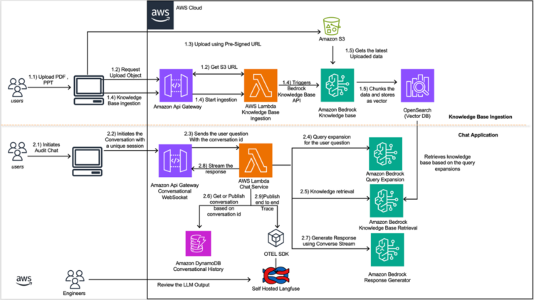 How Amazon Finance streamlines regulatory inquiries by utilizing generative AI on AWS