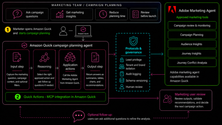 Speed up marketing campaign workflow with insights from Adobe Advertising and marketing Agent for Amazon Fast