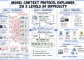 Mannequin Context Protocol Defined in 3 Ranges of Problem