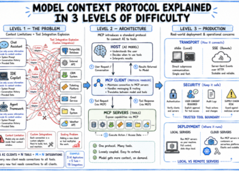 Mannequin Context Protocol Defined in 3 Ranges of Problem