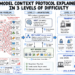 Mannequin Context Protocol Defined in 3 Ranges of Problem