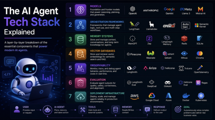 The AI Agent Tech Stack Defined