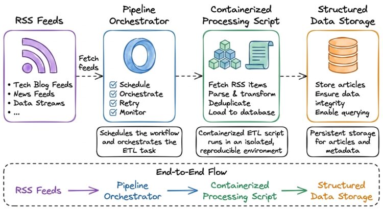 I Constructed My Second ETL Pipeline. This Time, I Began Pondering Like a Information Engineer