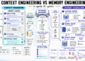 Context vs. Reminiscence Engineering in Agentic AI Programs