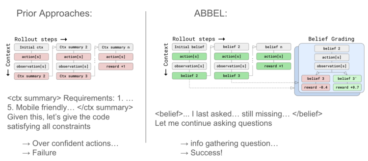 Educating LLMs to Replace Beliefs for Environment friendly Lengthy-Horizon Interplay – The Berkeley Synthetic Intelligence Analysis Weblog