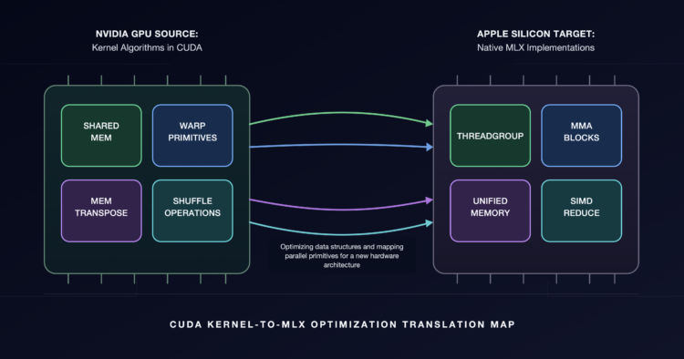 How Okay-Search Brings Many years of Kernel Experience to Apple Silicon – The Berkeley Synthetic Intelligence Analysis Weblog