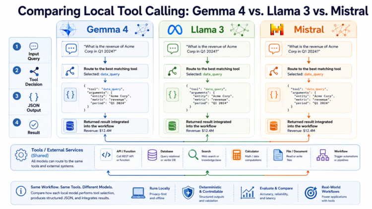 Evaluating Native Device Calling: Gemma 4 vs. Llama 3 vs. Mistral