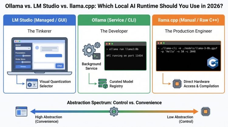 Ollama vs. LM Studio vs. llama.cpp: Which Native AI Runtime Ought to You Use in 2026?