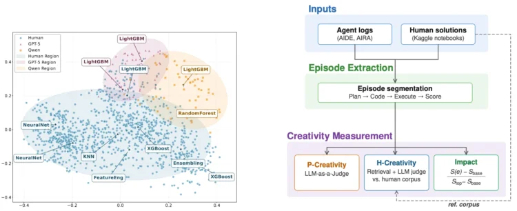 Measuring the Creativity Potential of LLM Brokers