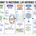 The Roadmap to Mastering LLM Inference Optimization