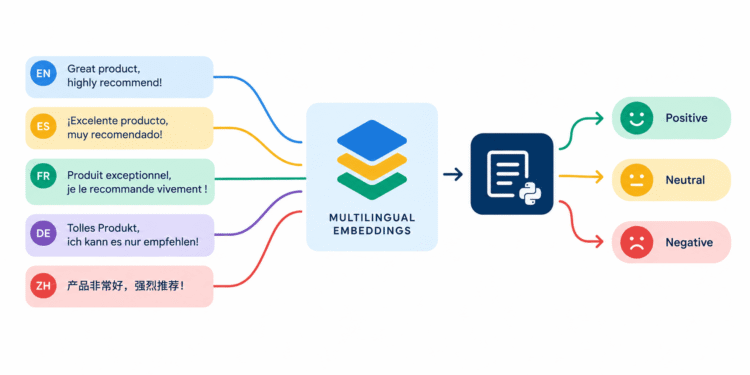 Multilingual Textual content Classification with Scikit-LLM and Multilingual Embeddings
